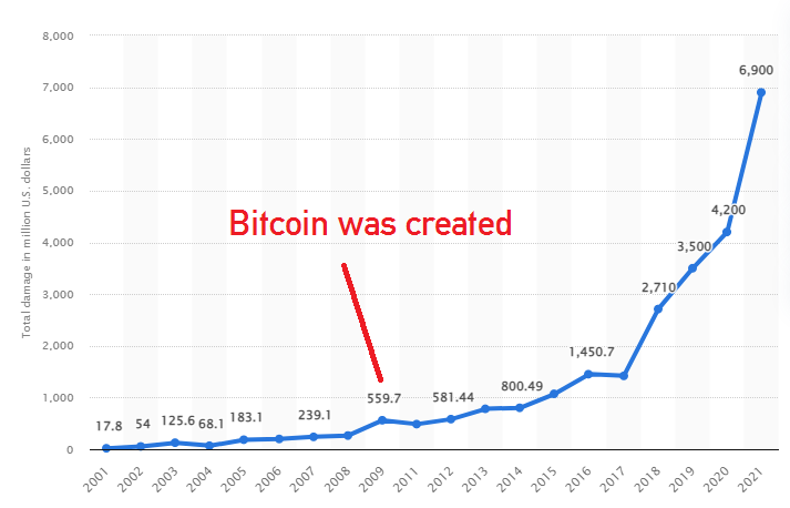 A chart showing a timeline for the cost of cybercrimes that have occurred, with the year that Bitcoin was created being marked